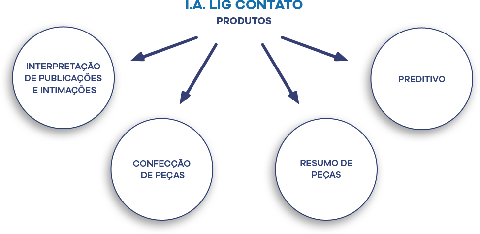 Gráfico I.A Lig Contato